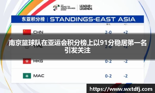 南京篮球队在亚运会积分榜上以91分稳居第一名引发关注